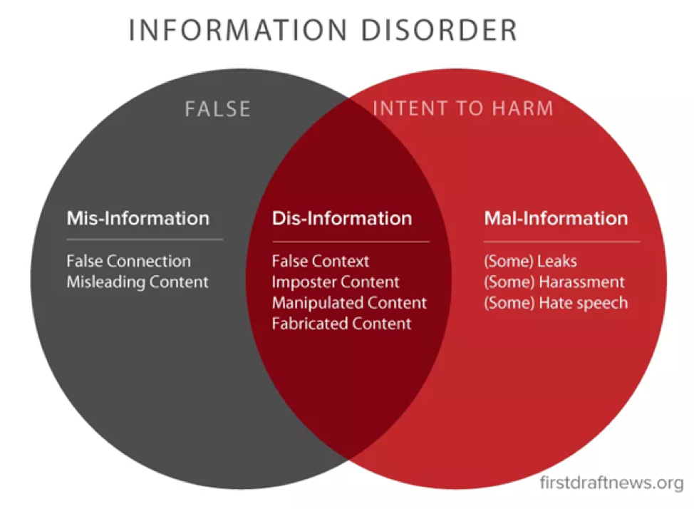 Gráfico sobre el trastorno de la información que muestra las definiciones de desinformación, desinformación y malinformación, y cómo se cruzan.